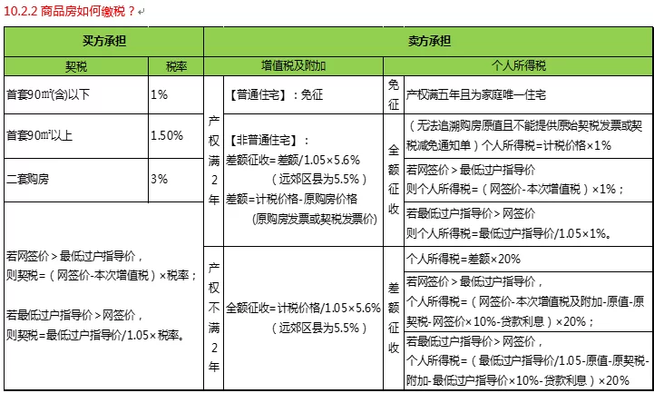 房子满5年和满2年买卖,税费区别到底有啥不同?