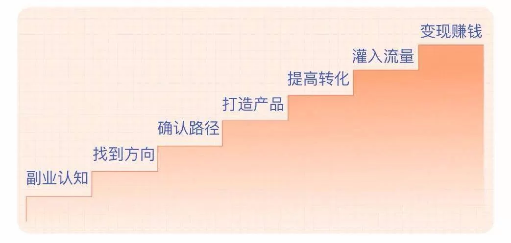 女生上班族发展副业,怎么搞才能多赚钱呢?