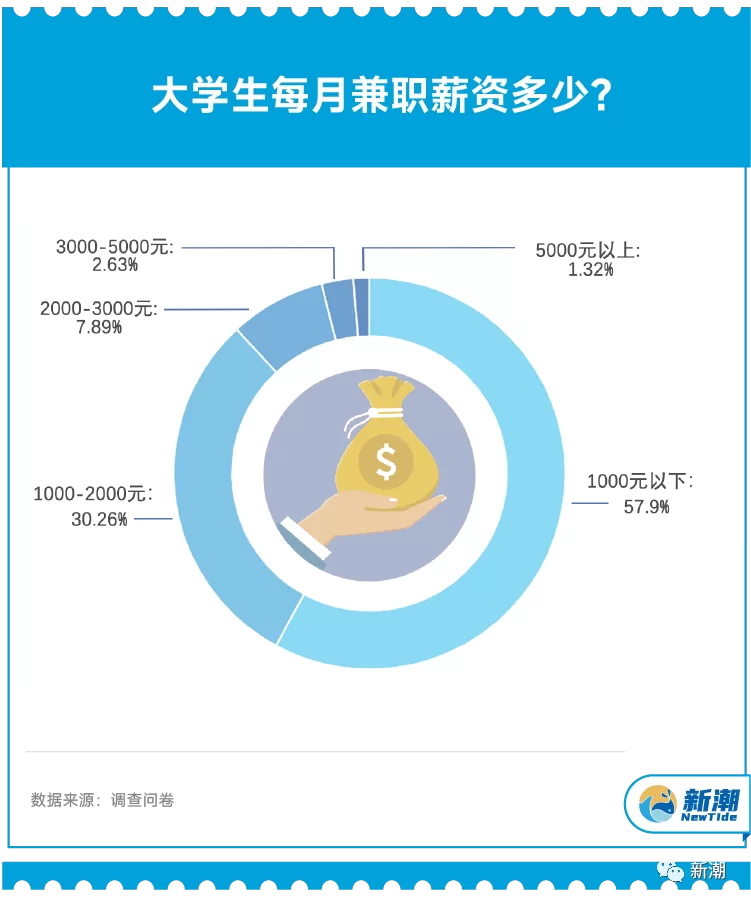 大学生兼职现状如何?兼职dm到底是啥意思?