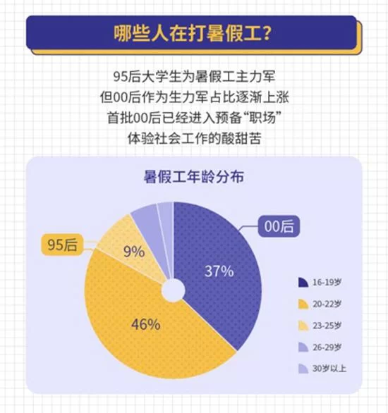 大学生兼职供求现状如何?就业情况又怎样?
