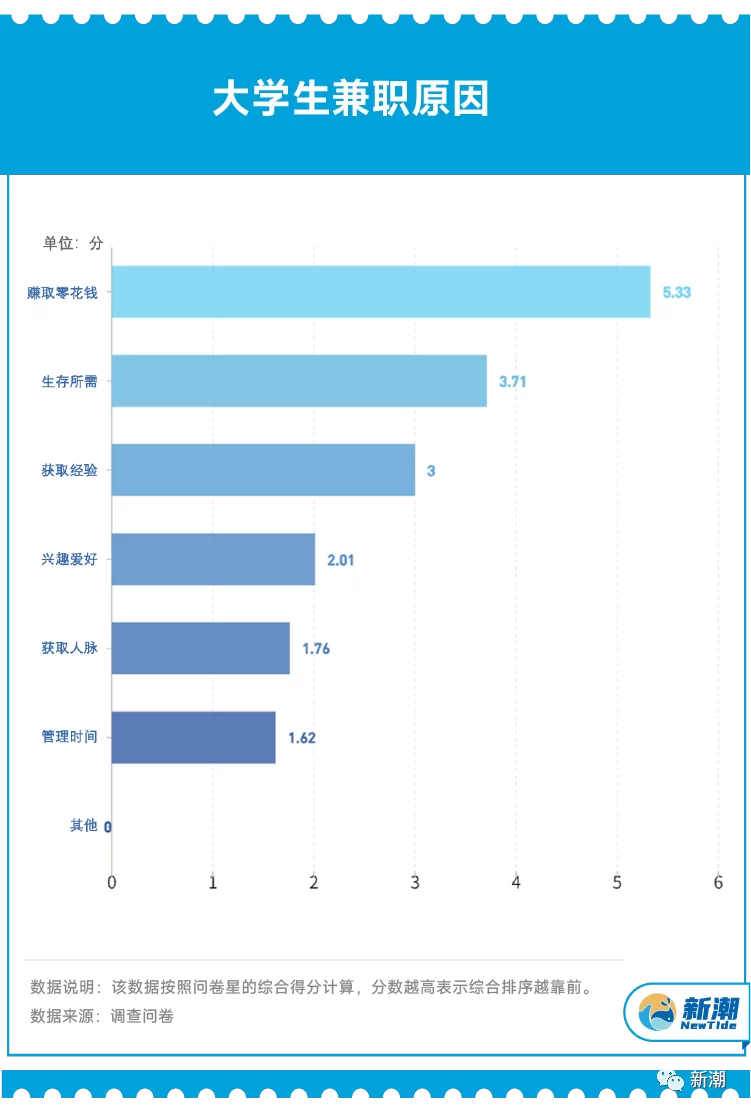 大学生兼职工资算啥?要发票吗?能做啥活?