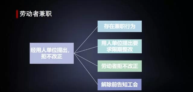 员工兼职怎么查?兼职中心能辞退违规吗?