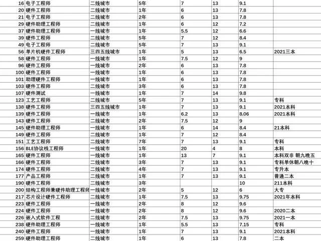 单片机工程师工资多少,岗位要求和区别是啥?
