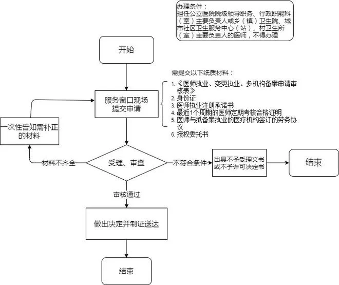 医生能兼职吗?医院审批流程线上平台可靠?