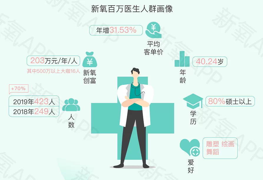 医生主业副业两不误,还能做什么副业赚钱?