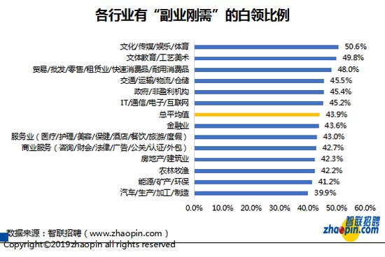 副业收入为啥比全职高?如何增加副业收入呢?