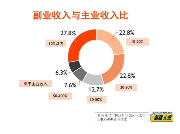 副业收入要交税吗，怎么增加额外收入才合规？