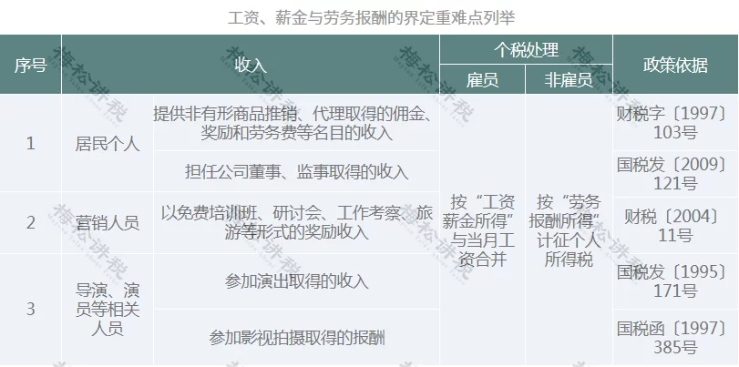 兼职工资怎么算怎么发？劳务报酬还是工资薪金？