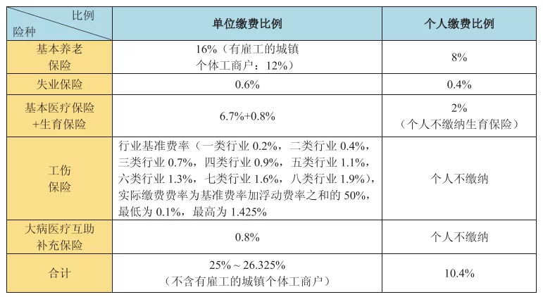兼职员工保险怎么买？社保到底用不用交啊？