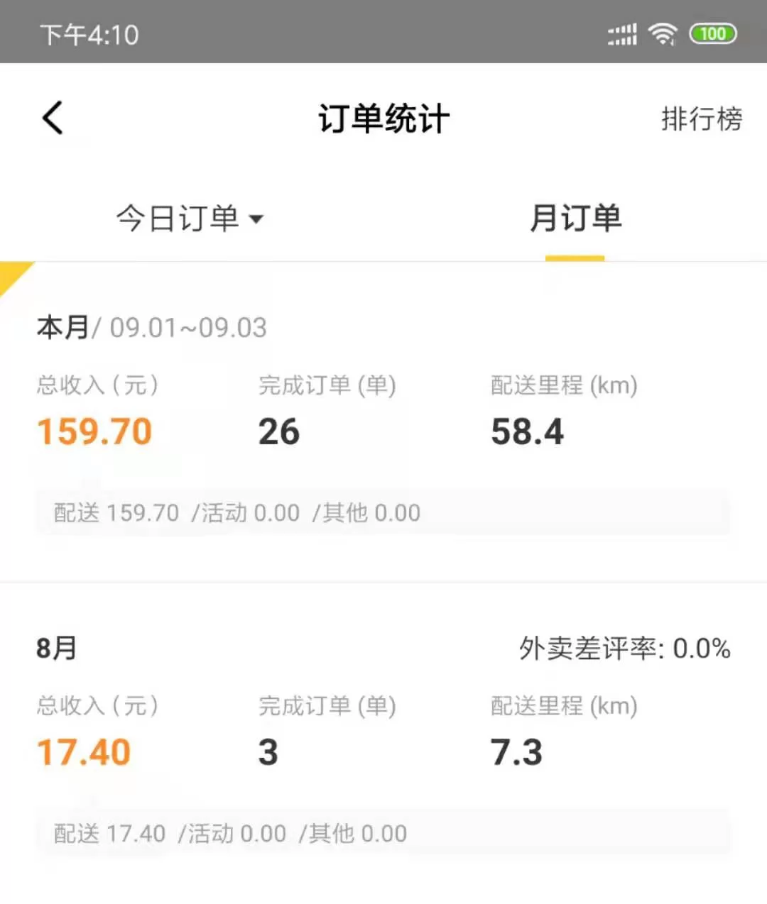 兼职骑手收入高不高，下班兼职4小时能挣多少？