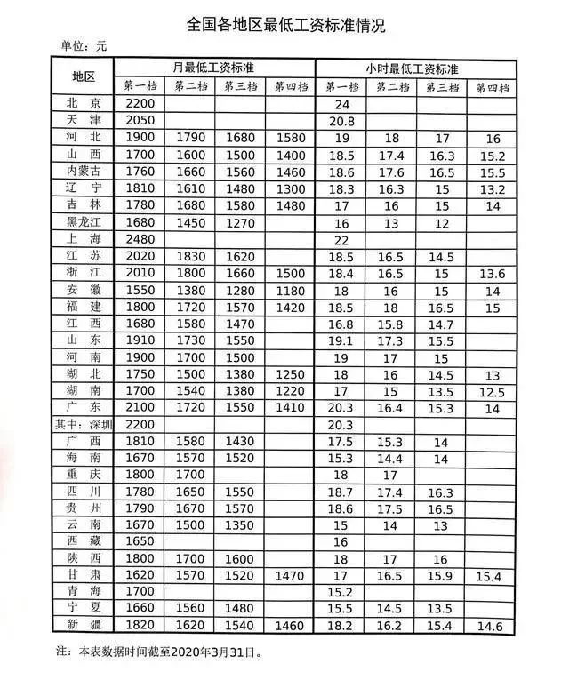 兼职工资纳税标准咋算?低于最低工资违法吗?