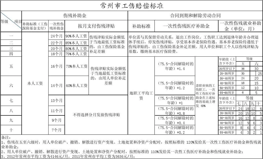 兼职工伤怎么赔?受伤后赔偿流程和标准是啥?