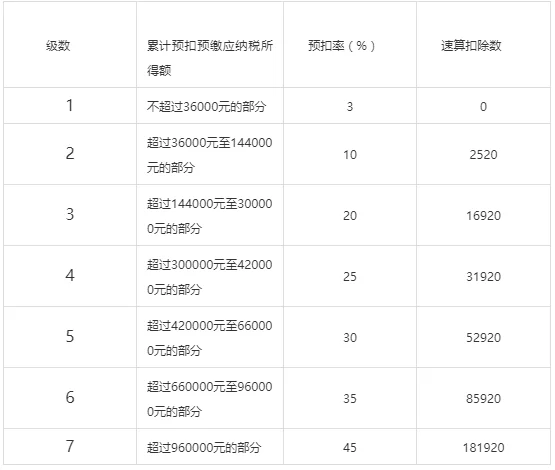 兼职劳务税怎么算?个税按工资还是劳务报酬交?