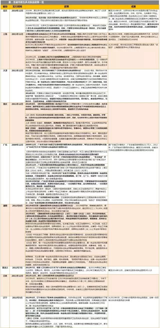 兼职医师和领导干部兼职需遵守哪些管理规定?