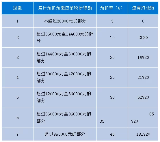 兼职交税到底要交多少?5000以下真的不用交吗?