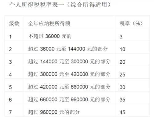 兼职书生是什么意思?兼职税率扣多少税?