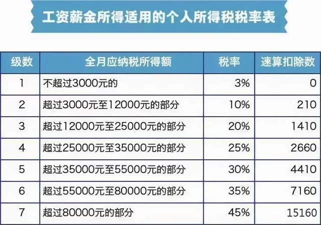 兼职个税起征点多少?超5000就得交税吗?