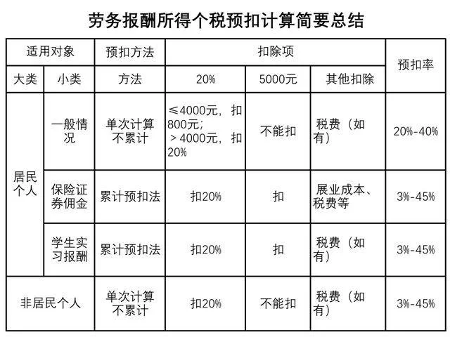兼职任务收益到底咋算,劳务报酬个税到底咋扣?