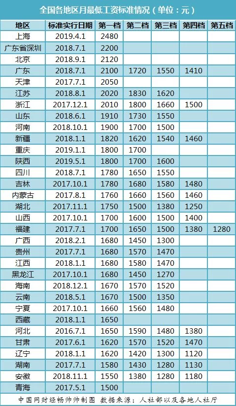 兼职一小时工资多少正常,最低标准一般多少钱?