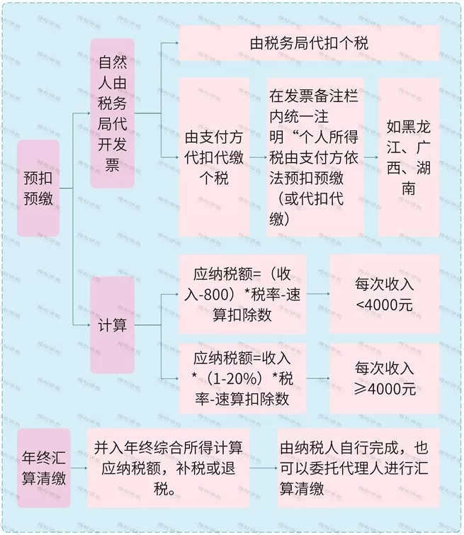 兼职会计员工资咋发才合规,做账要发票不?