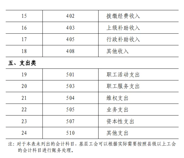 兼职会计、工会经费等计入什么会计科目呢?