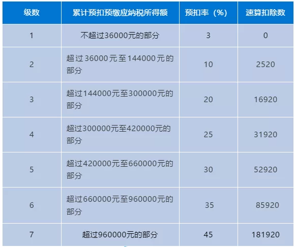 兼职个税是啥税,劳务报酬申报怎么算才对?