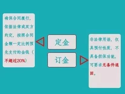 兼职不用交定金,定金订金有啥区别?哪个能退?