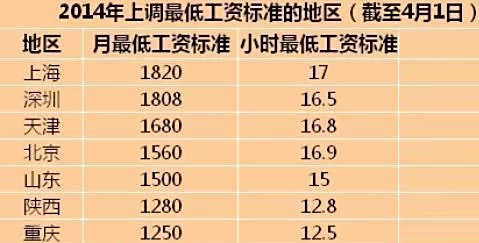 兼职一小时多少钱,钟点工最低多少合适?
