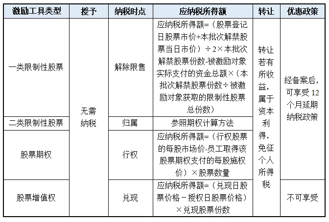 兼职人员股权激励,个税怎么算?发票怎么开?
