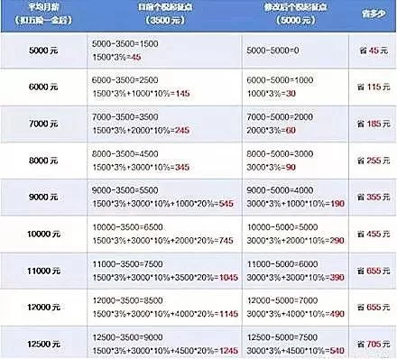 兼职5000元要交多少税，超过5000怎么算？