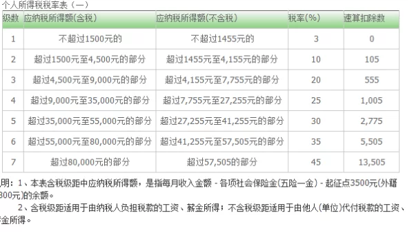 兼职1万扣税怎么算？兼职工资扣税标准到底是啥？