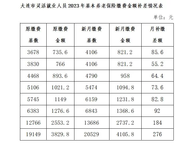 兼职交社保要交多少钱，退休后每月能领多少钱？