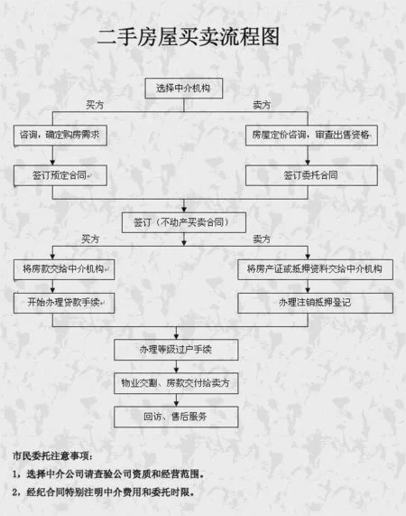 兼职买卖和二手房流程，具体步骤到底该咋整？