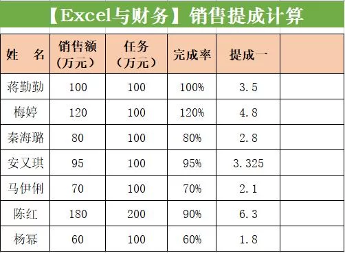 全职兼职提成怎么算?兼职业务员提成都有哪些?