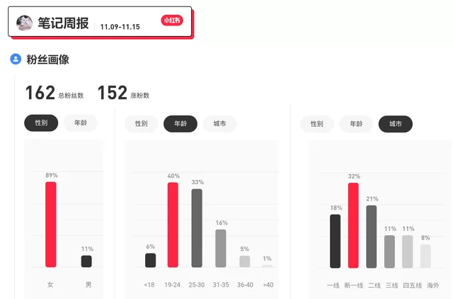 全职副业怎么涨粉快?小红书抖音涨粉有啥办法?