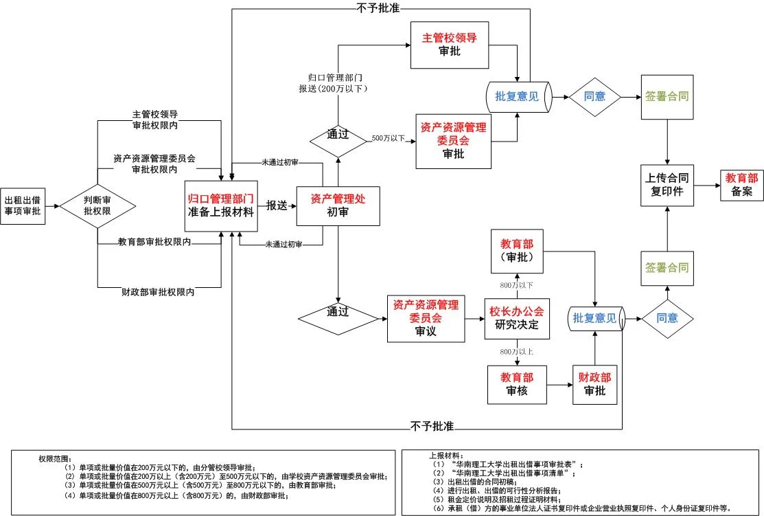 公园广场做副业,商业活动场地租赁审批咋整?
