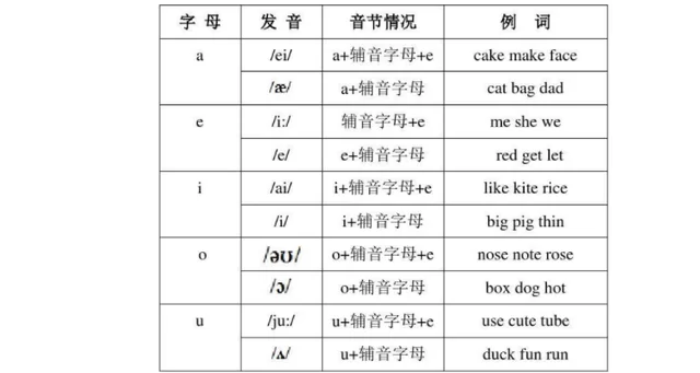 元音字母有哪些?辅音字母你又知道多少?