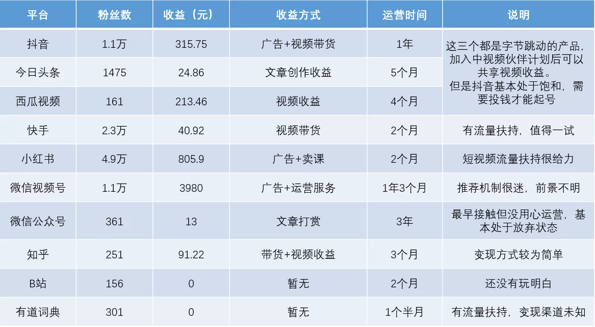 做自媒体副业,新手一般多久才能赚到钱?