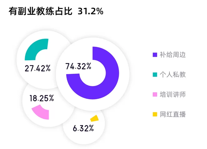 健身副业怎么选?增肌吃什么蛋白质,多久见效?
