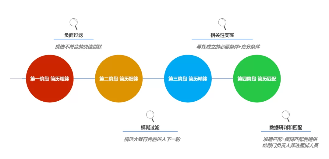 做营销兼职,简历筛选除了门槛还要明确啥?