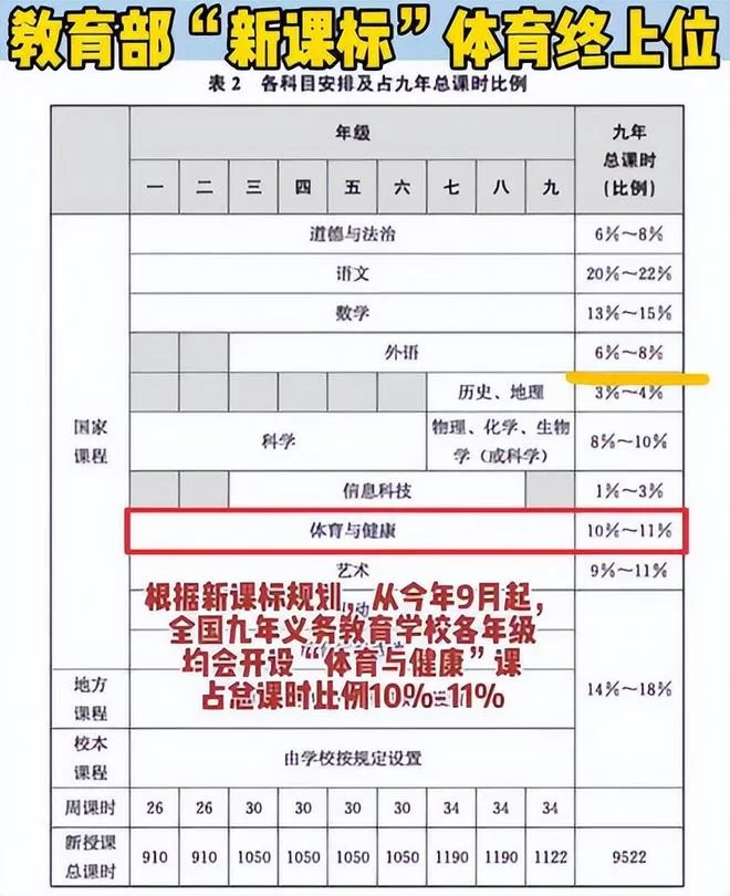 体育课时标准是多少,教案课时咋安排才合理?