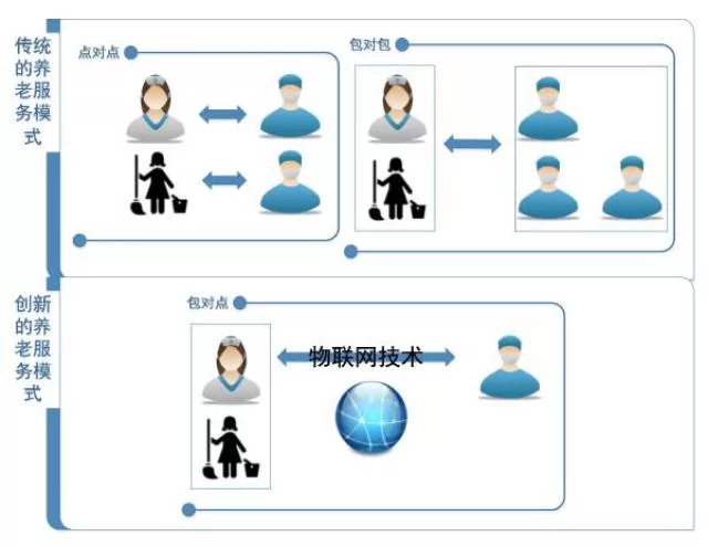 传统模式弊端多,副业医疗外贸养老电商怎么改?