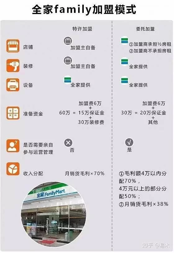 便利店加盟要多少钱?新手小心加盟骗局!