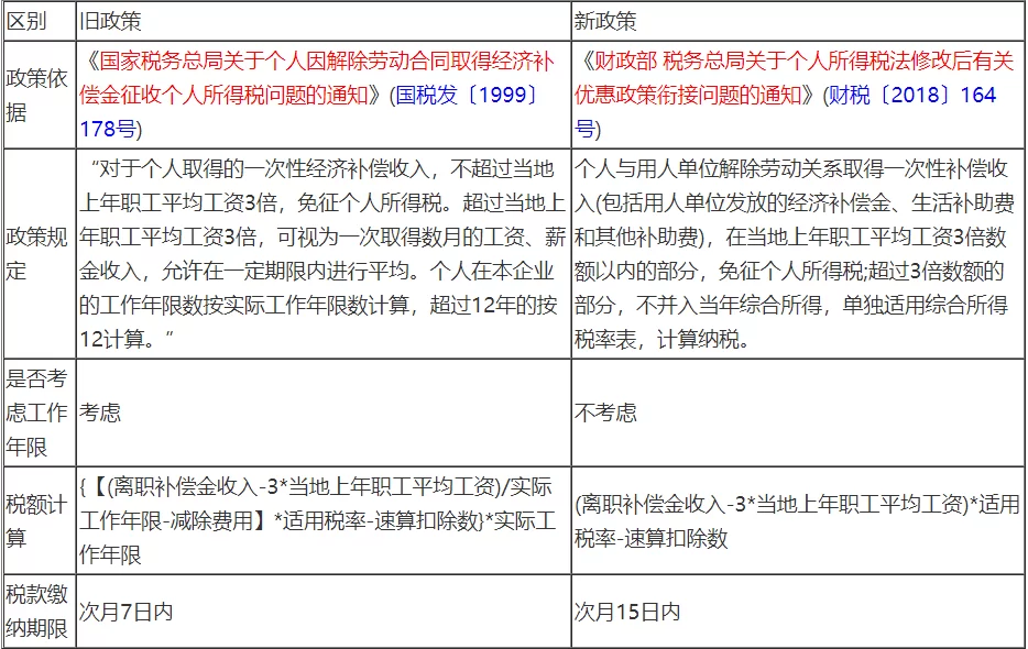 优衣库兼职离职补偿金多少,标准要不要交个税?