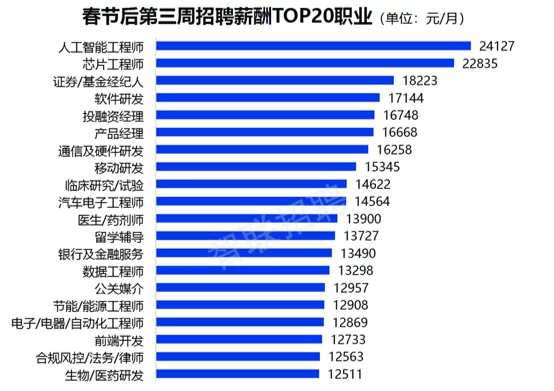 人工智能专业薪资高低排名及就业前景待遇如何?