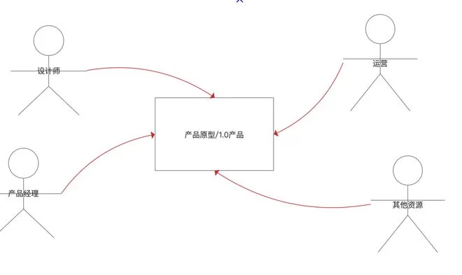 产品经理原型副业有哪些,上班族能做哪些?