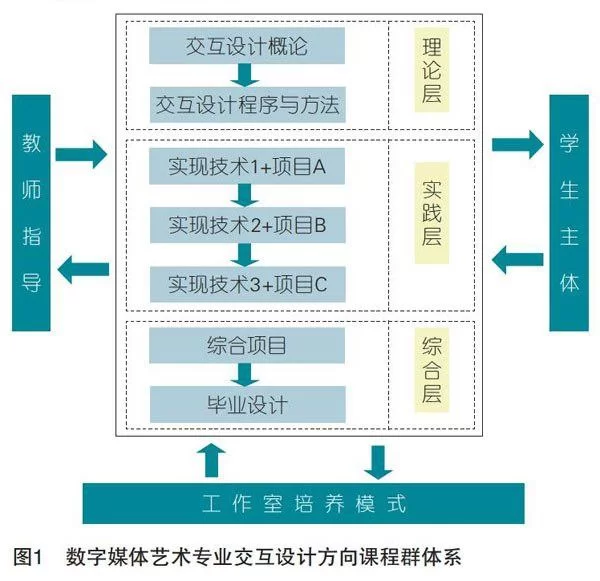 交互设计专业就业方向有哪些,前景到底如何?