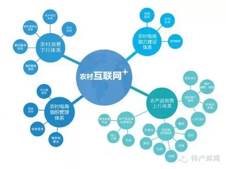 互联网的优势,副业和农业能跟着得多少好处?