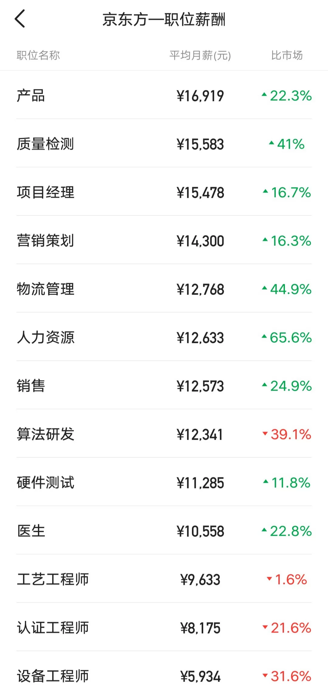 京东方兼职具体干嘛的啊?校园招聘靠谱吗?
