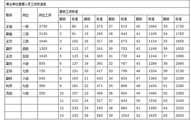 事业单位技师工资比中级职称和高级工高多少?